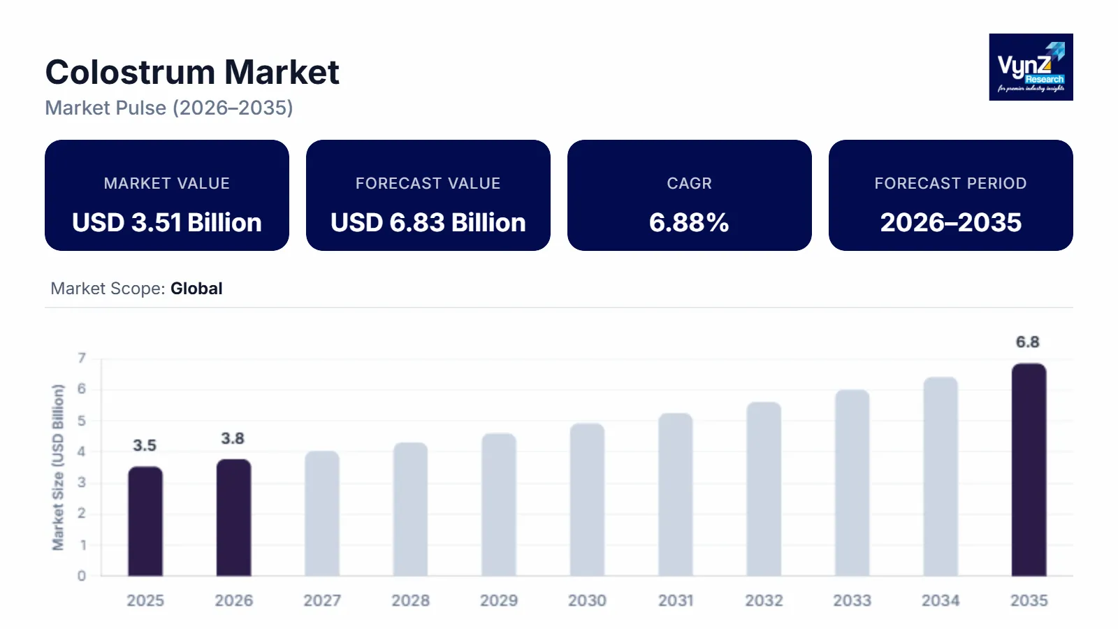 Colostrum Market Size